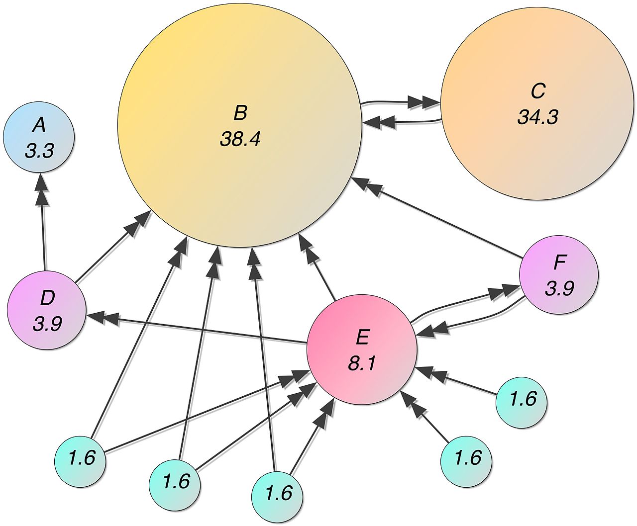 PageRank