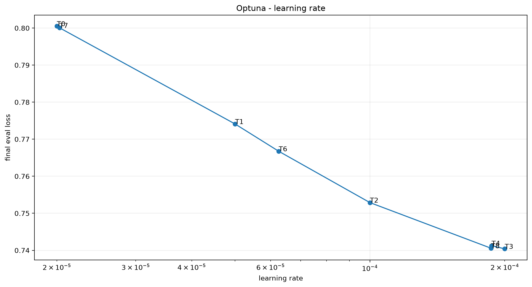Finálny eval loss v závislosti od learning rate