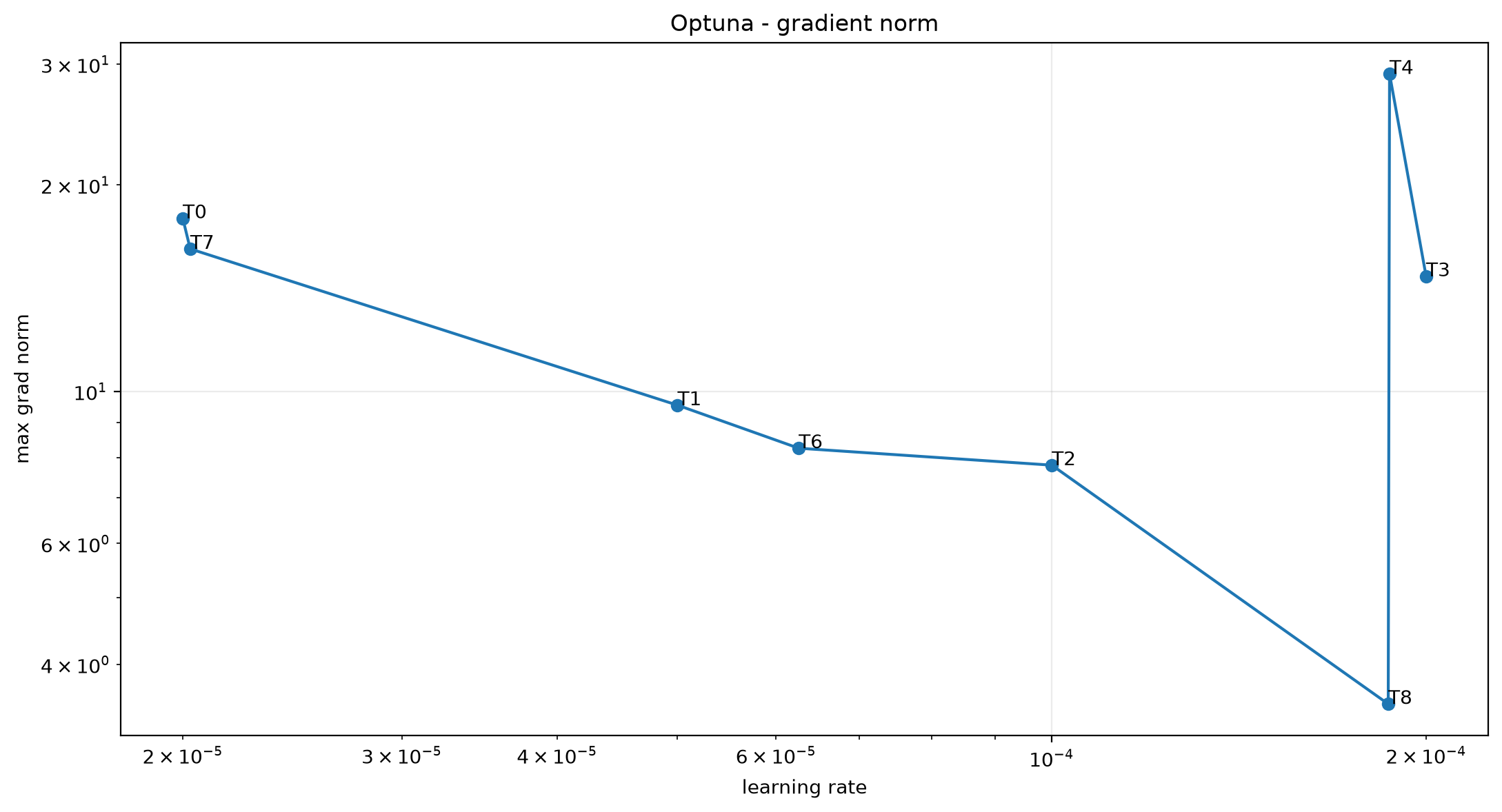 Maximum zaznamenaného grad_norm v závislosti od learning rate